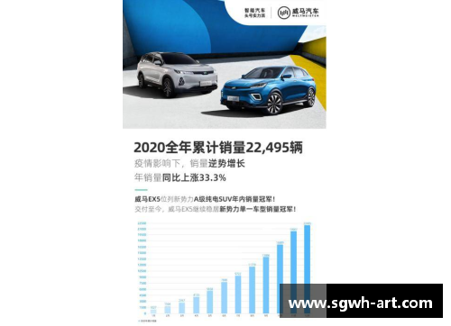 彩乐园威马汽车2020全年销量突破22,495辆，四季度创历史新高，EX5稳居造车行业翘楚